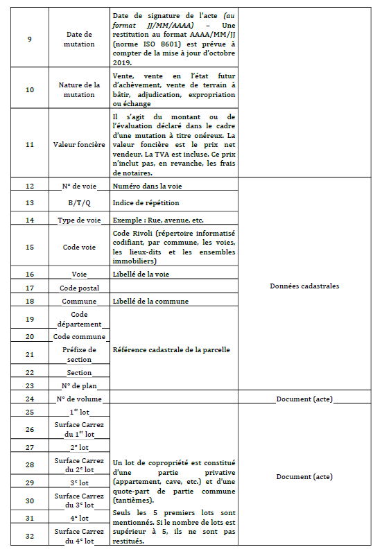 Explication sur les données DVF- 2